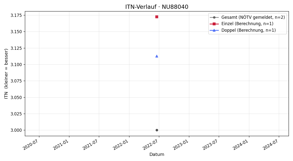 ITN-Verlauf David Alten