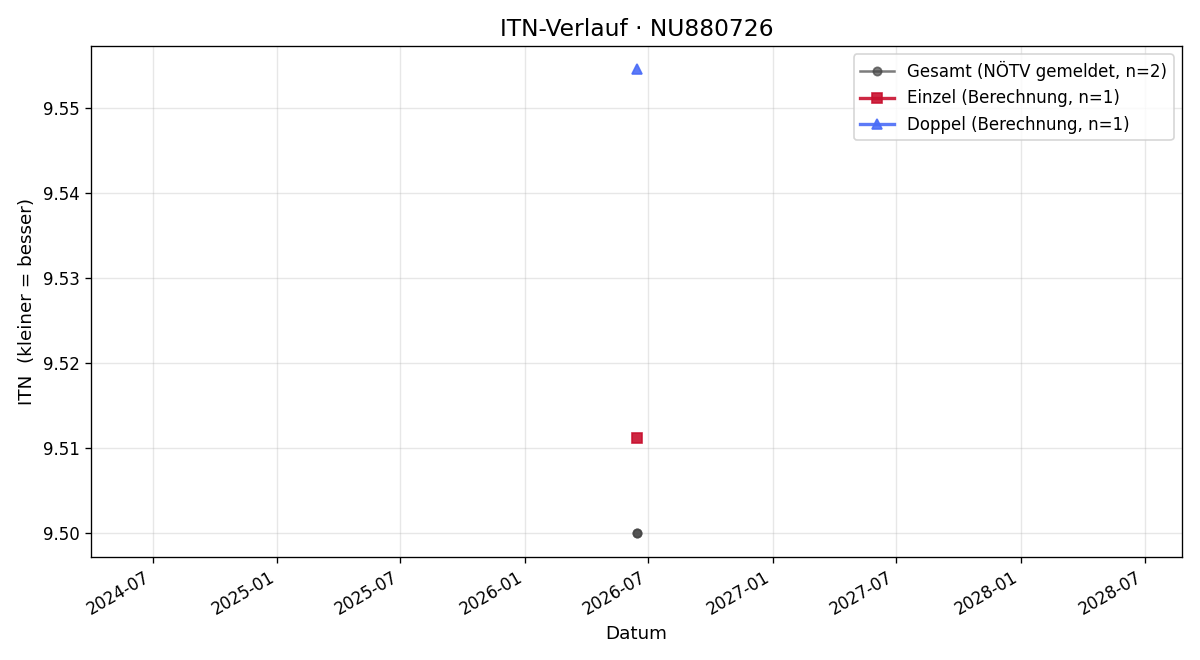 ITN-Verlauf Daniel Zmek