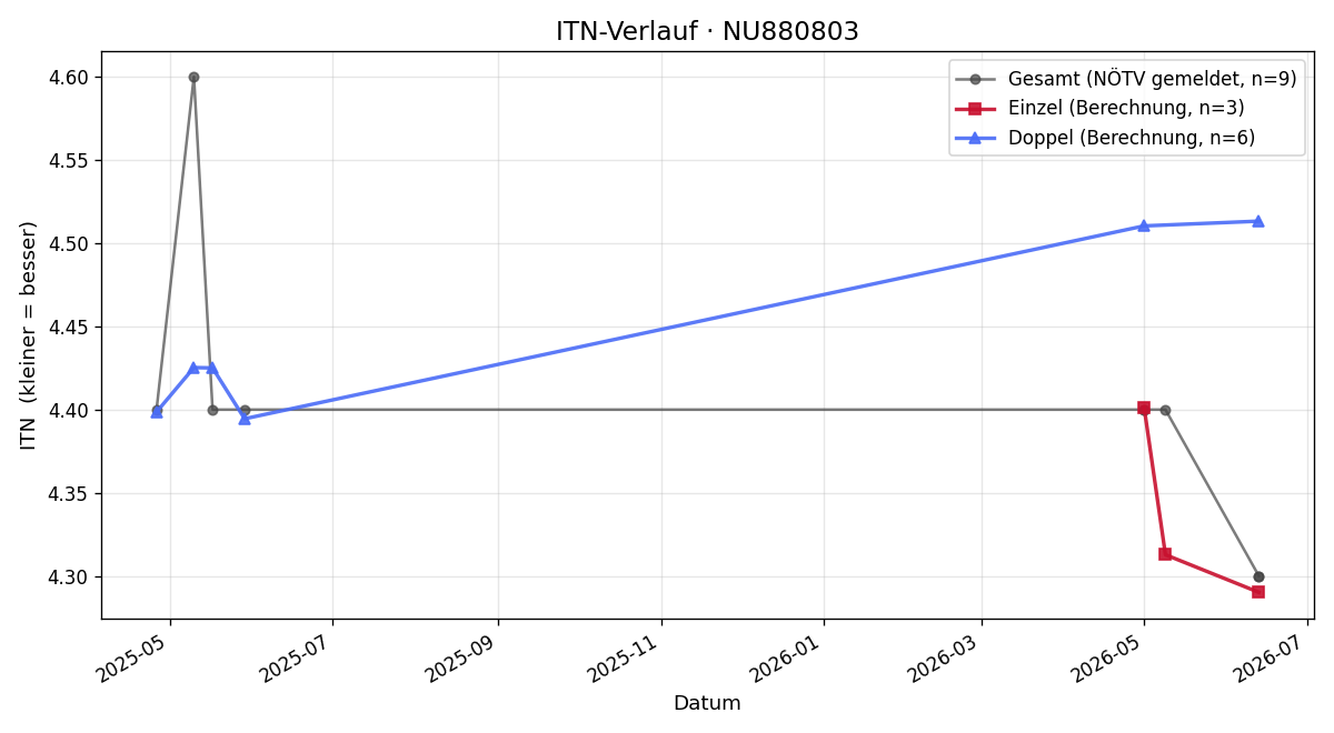 ITN-Verlauf Armin Benedikt Betz