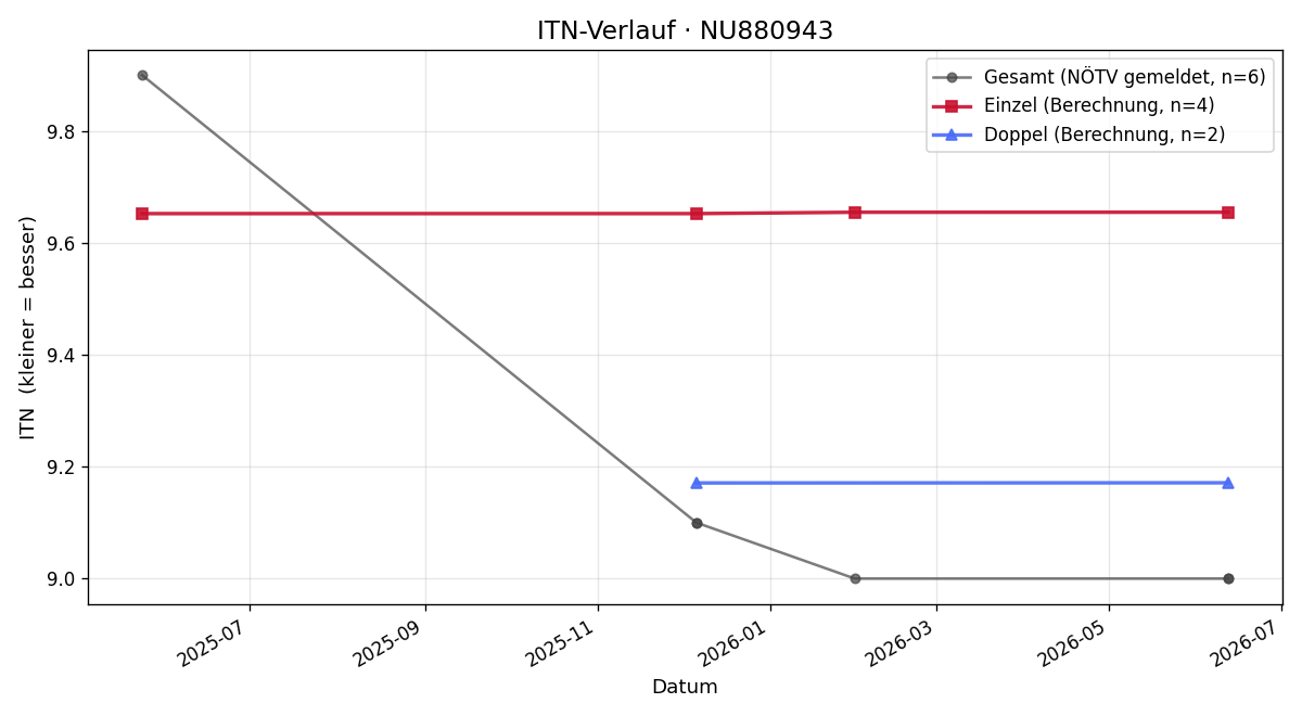 ITN-Verlauf Ronald Archam