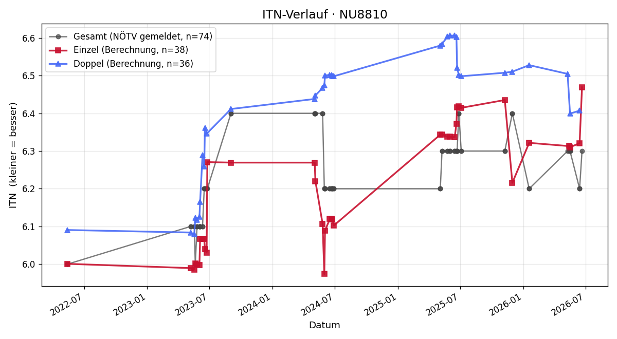 ITN-Verlauf Helmut Muttenthaler