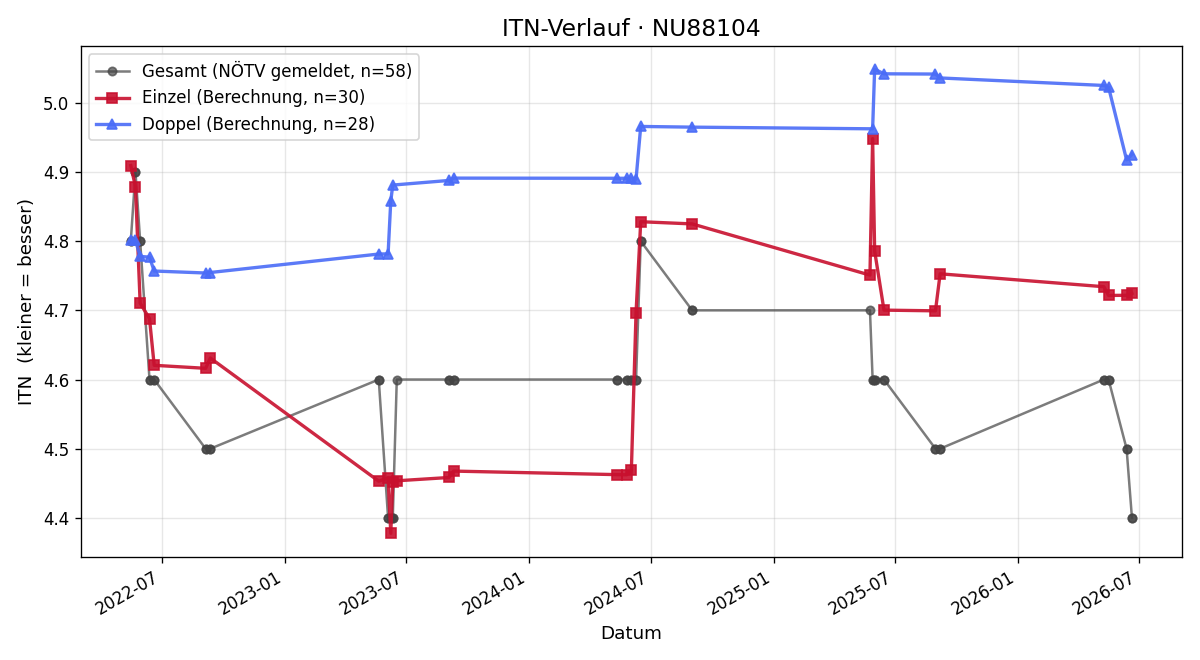 ITN-Verlauf Marco Nemetz