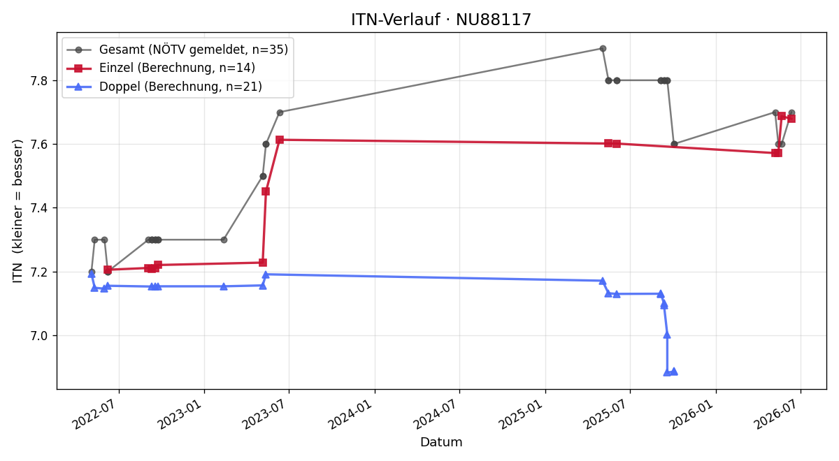 ITN-Verlauf Andreas Mick
