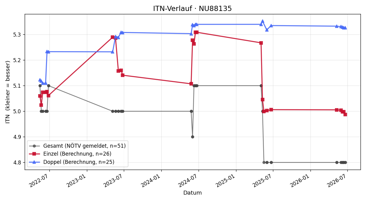 ITN-Verlauf Leonhard Czvitkovich