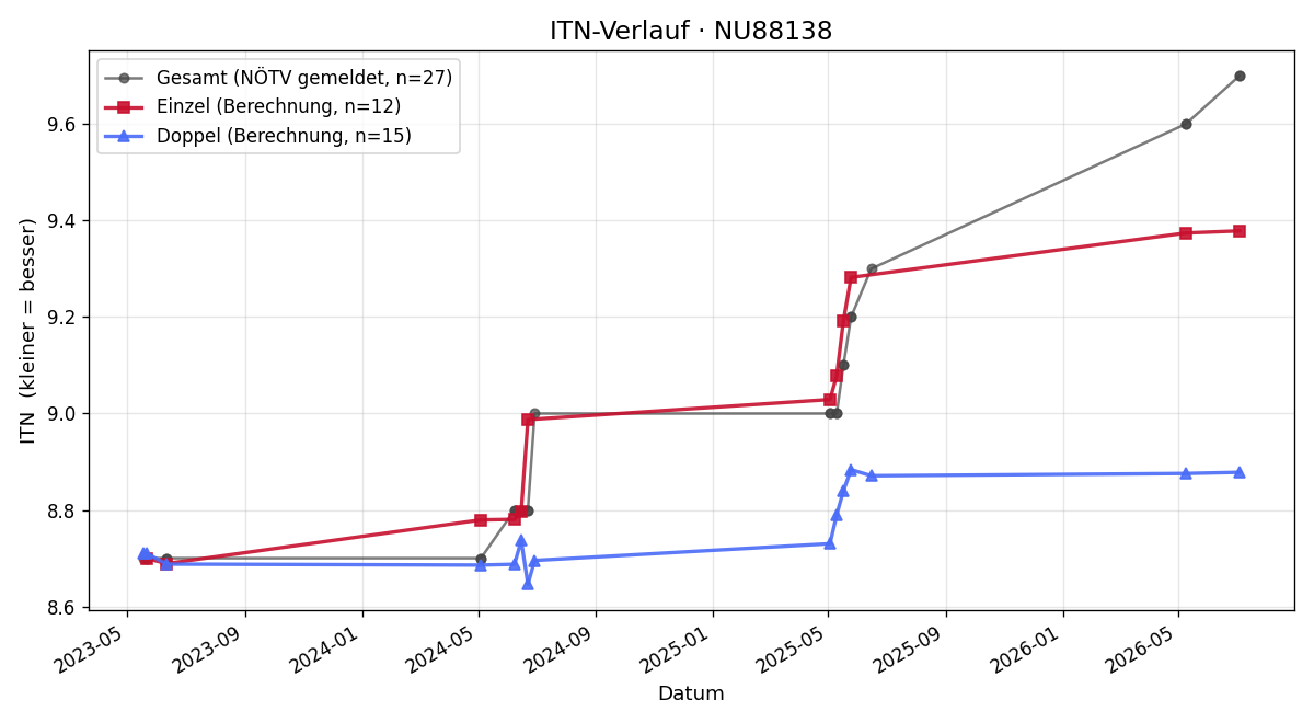 ITN-Verlauf Martin Ritt