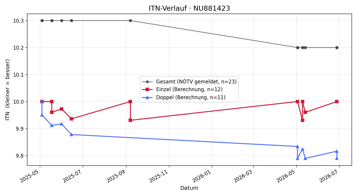 ITN-Verlauf Nico Weinmann