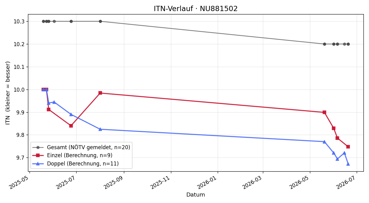ITN-Verlauf Dominik Wallner