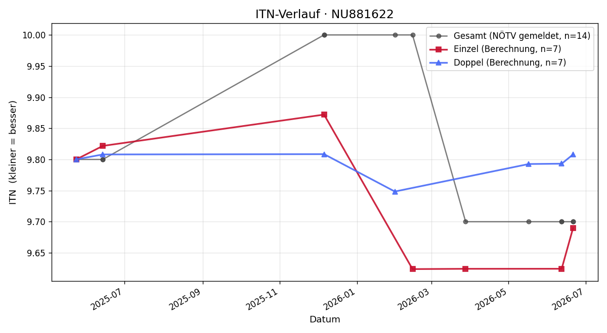 ITN-Verlauf Gerhard Lischka