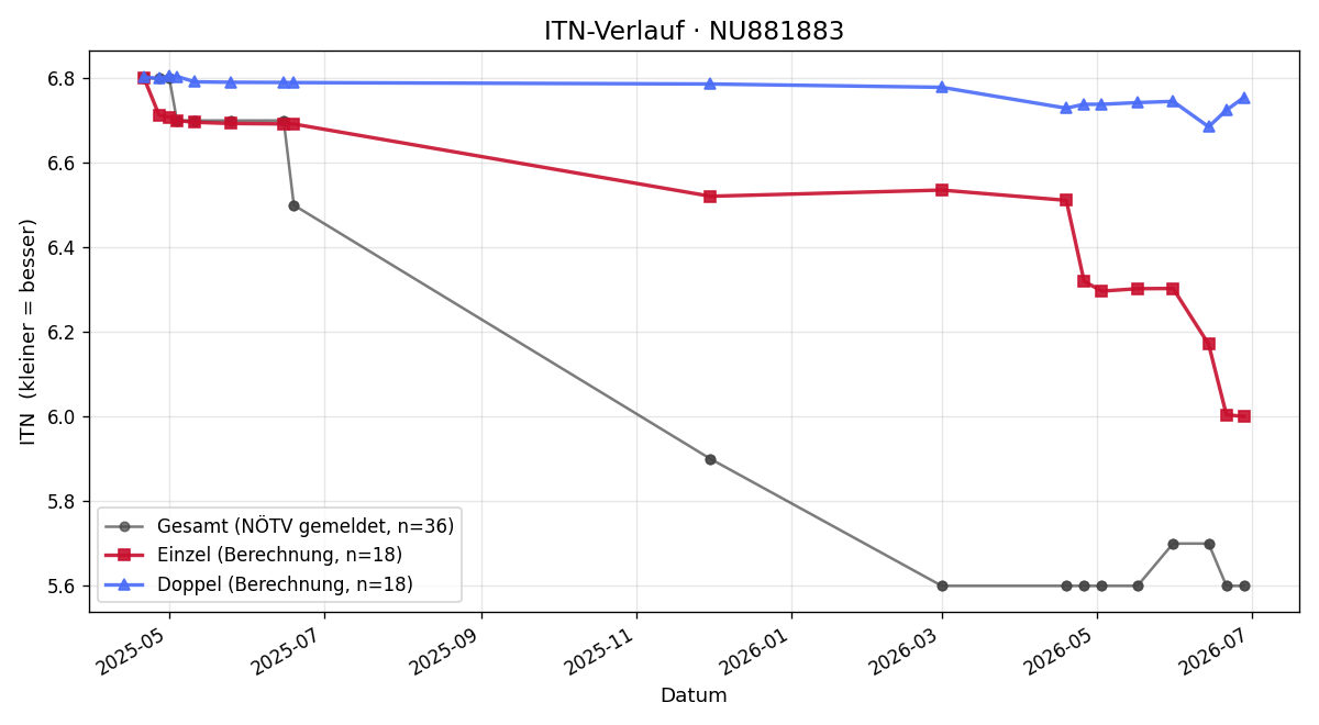 ITN-Verlauf Tobias Dötz