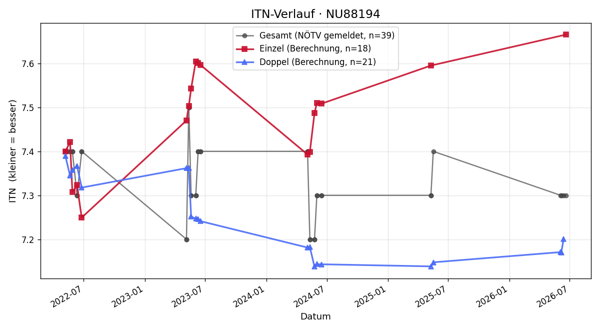 ITN-Verlauf Raphaela Kiesler