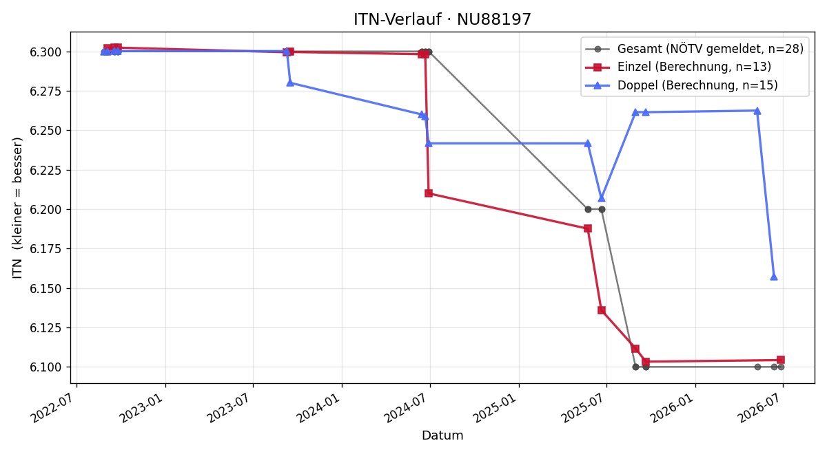 ITN-Verlauf Alexander Stadler