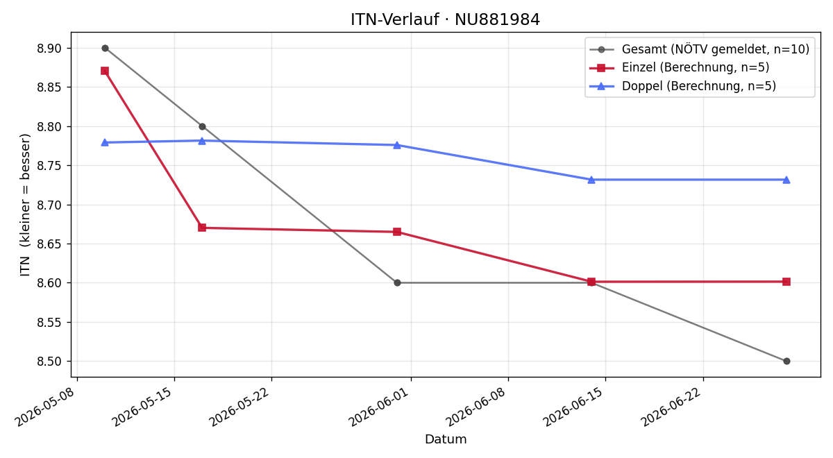 ITN-Verlauf Manuel Prochaska