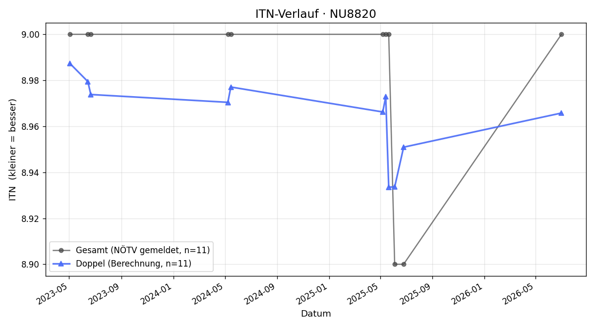 ITN-Verlauf Josef Hinteregger