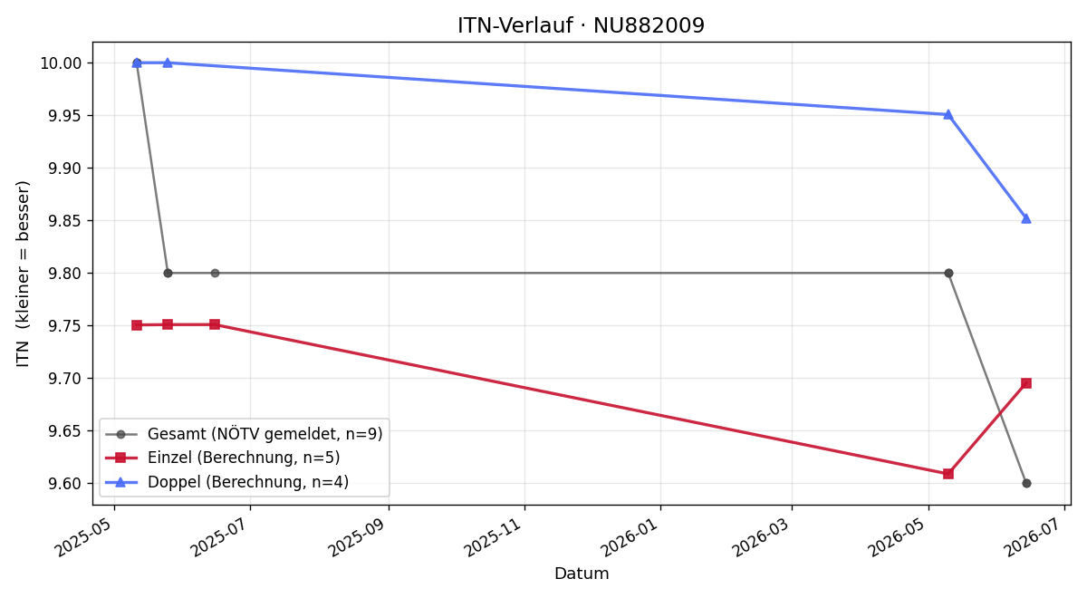 ITN-Verlauf Stefan Kulig