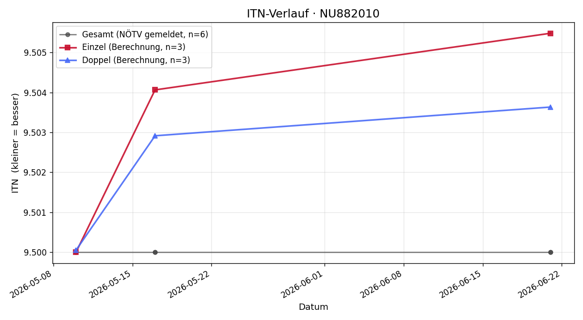 ITN-Verlauf Patrick Volny