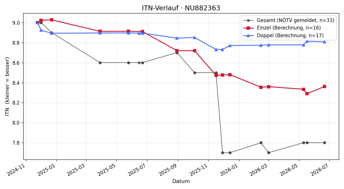 ITN-Verlauf Florian Zechmeister