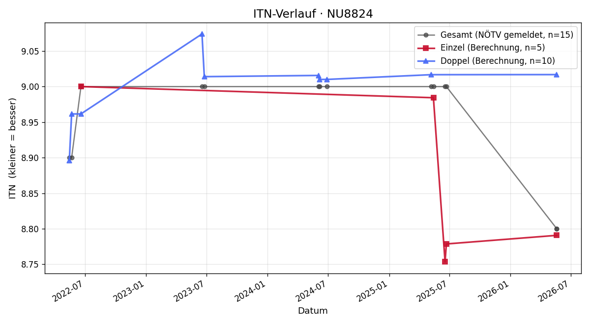 ITN-Verlauf Klaus Steininger