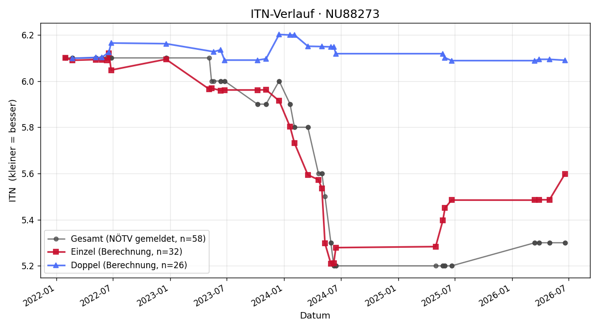 ITN-Verlauf David Rostamian