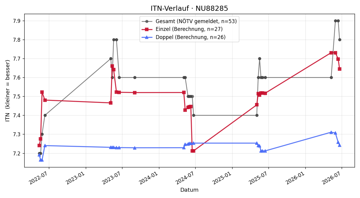ITN-Verlauf Verena Kaiser