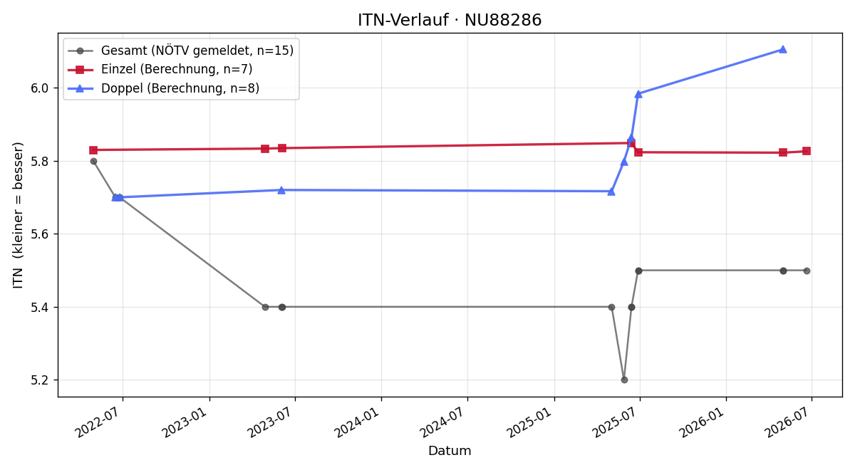 ITN-Verlauf Johanna Theuer