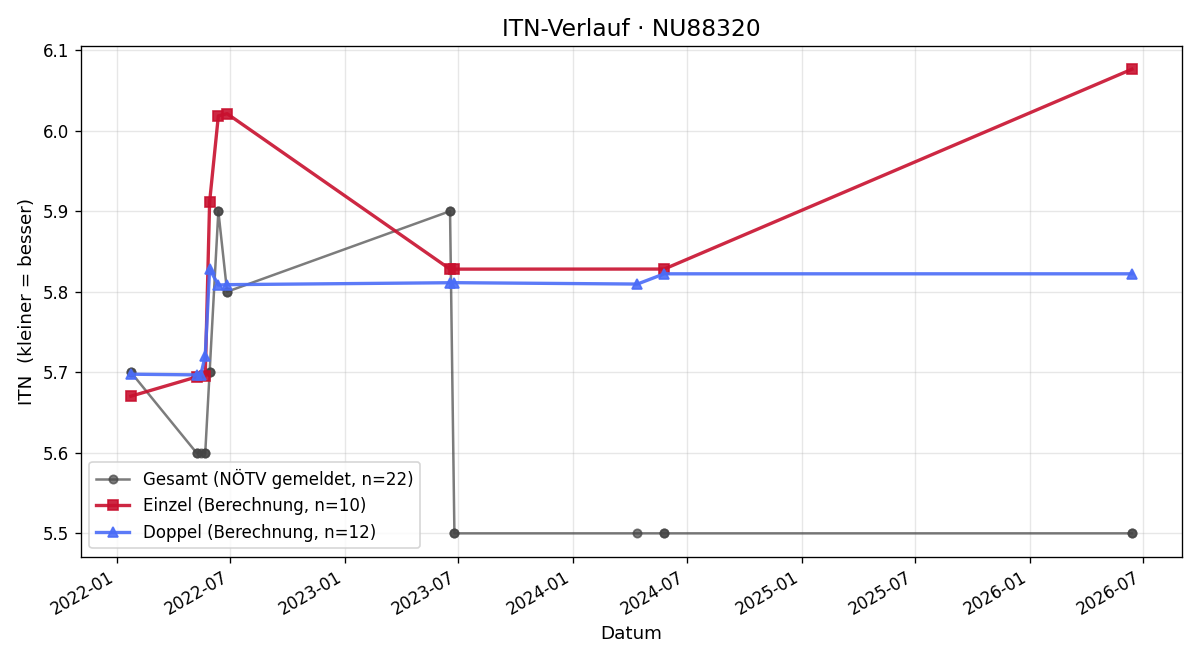 ITN-Verlauf Daniel Stadlbauer