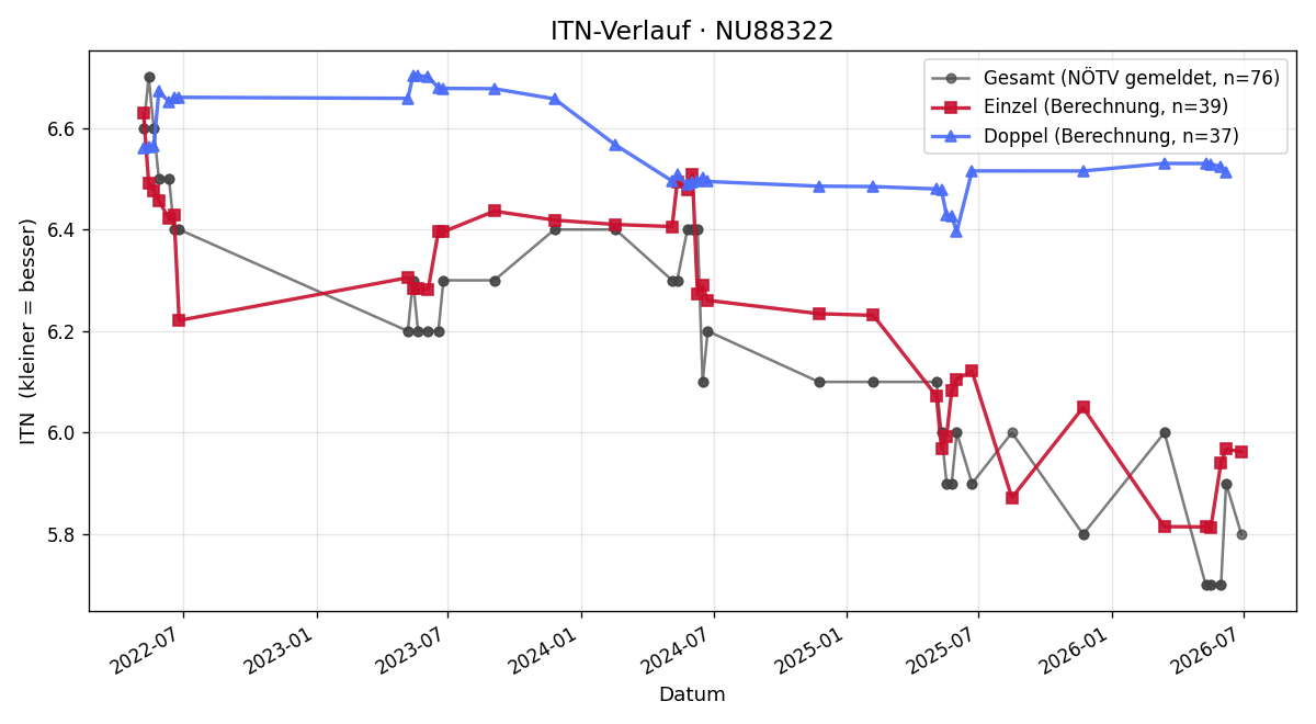 ITN-Verlauf Raphael Frostl