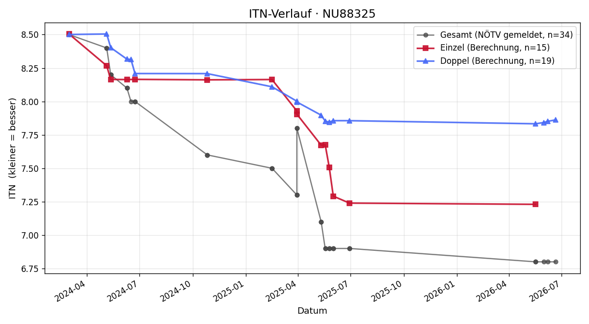 ITN-Verlauf Thomas Zöchling