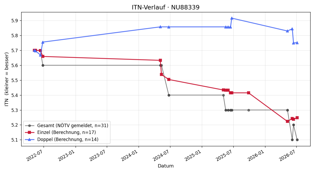 ITN-Verlauf Gabriel Kaspirek