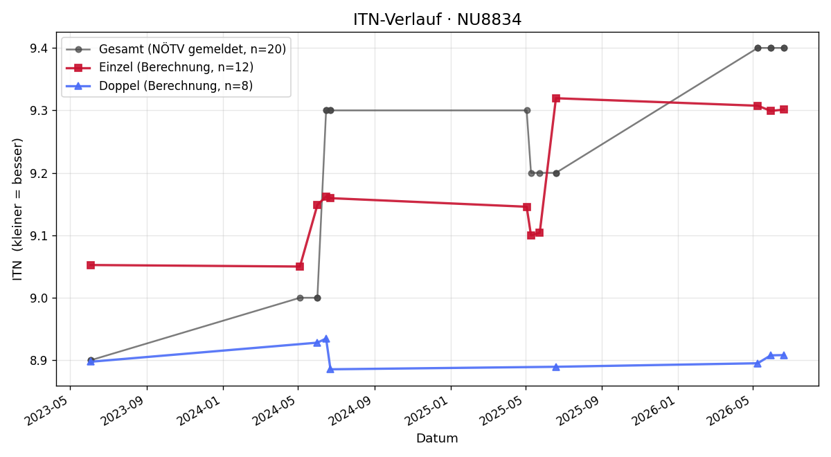 ITN-Verlauf Veronika Mauler