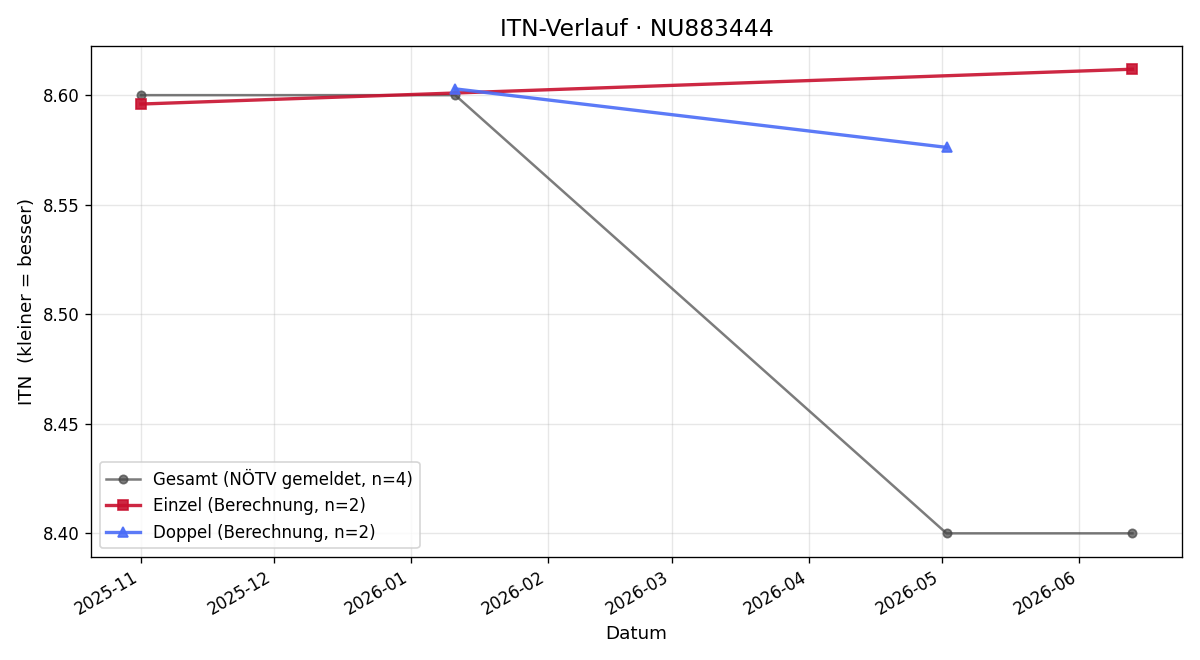 ITN-Verlauf Florian Bodzenta