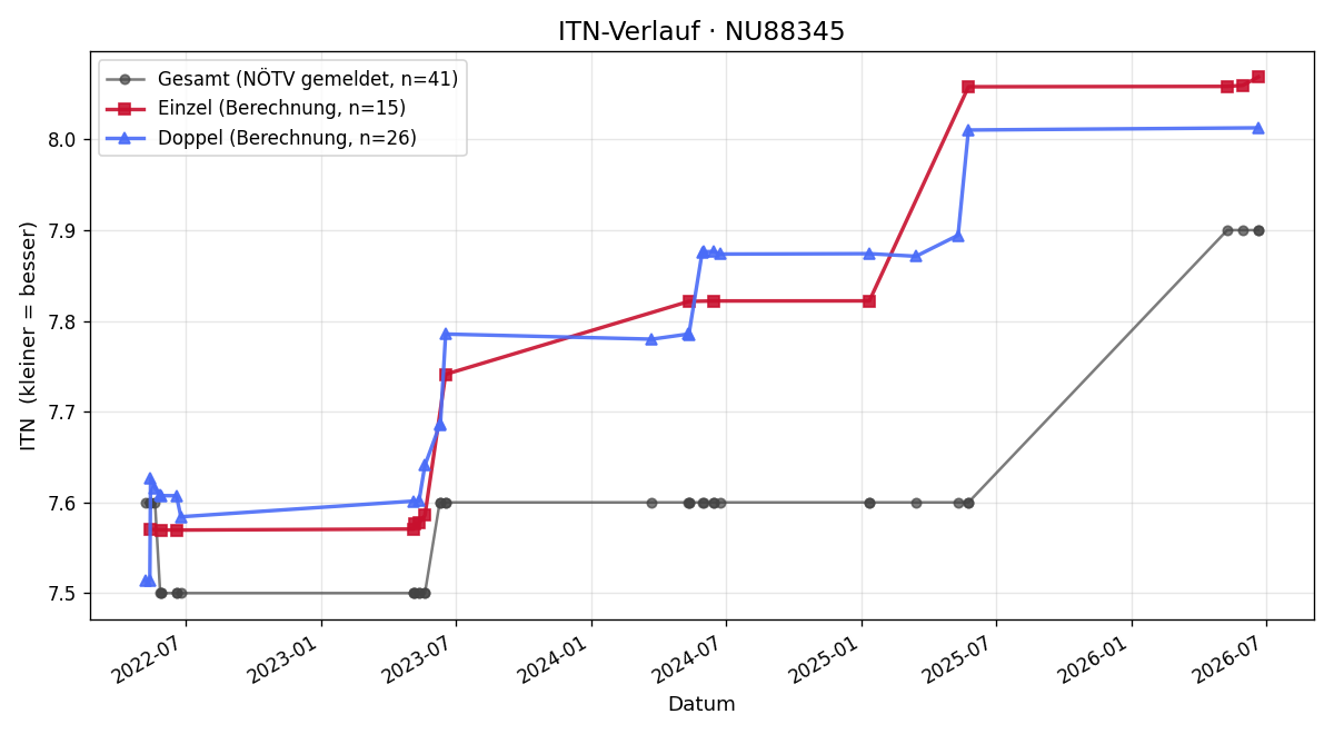ITN-Verlauf Uwe Muschal