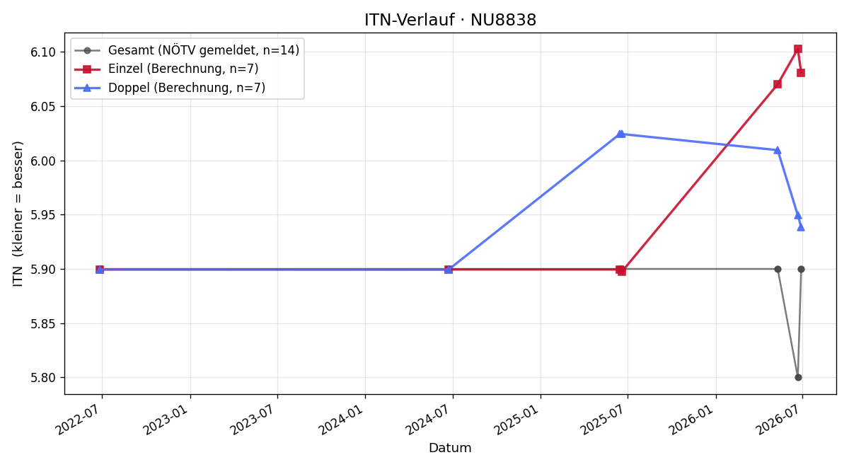 ITN-Verlauf Gerald Scheiblauer