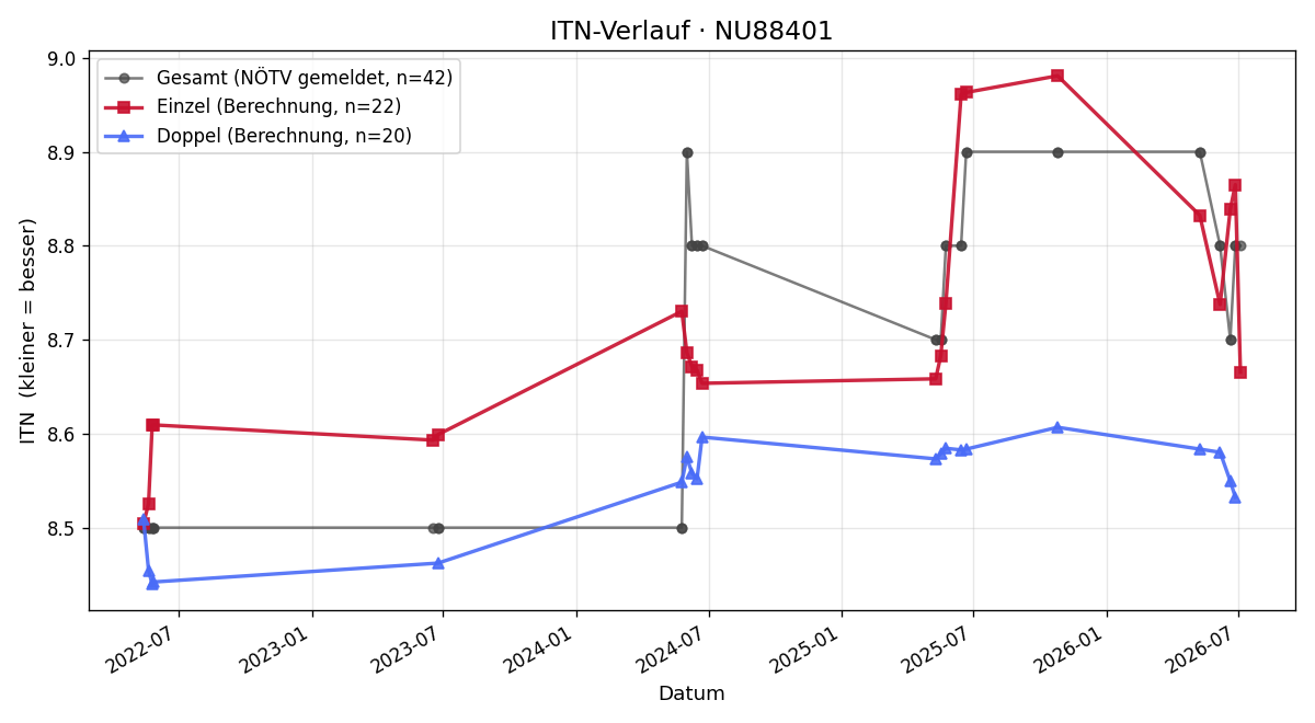 ITN-Verlauf Regine Perina