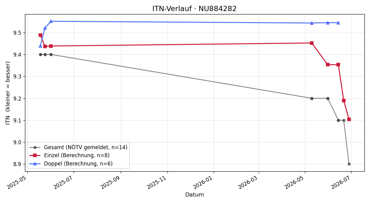 ITN-Verlauf Luca Gassner