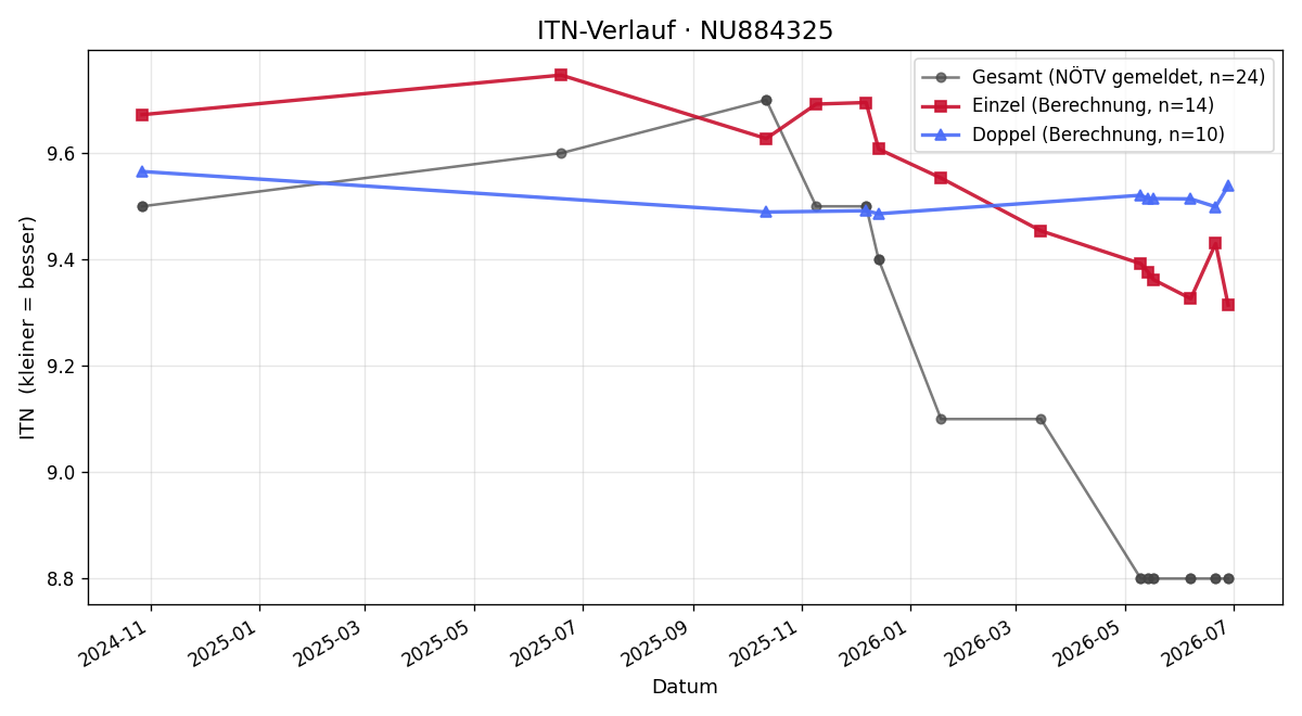 ITN-Verlauf Nemanja Stojakovic