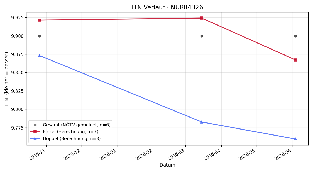 ITN-Verlauf Christina Berger