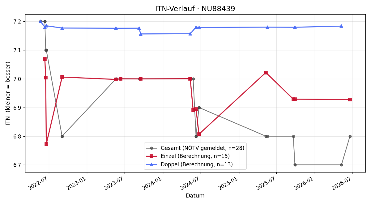 ITN-Verlauf Klaus Faes