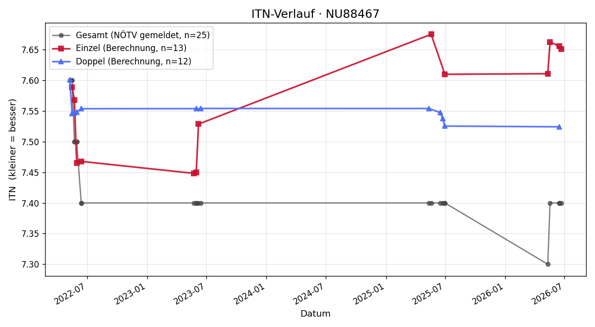 ITN-Verlauf Harald Muster