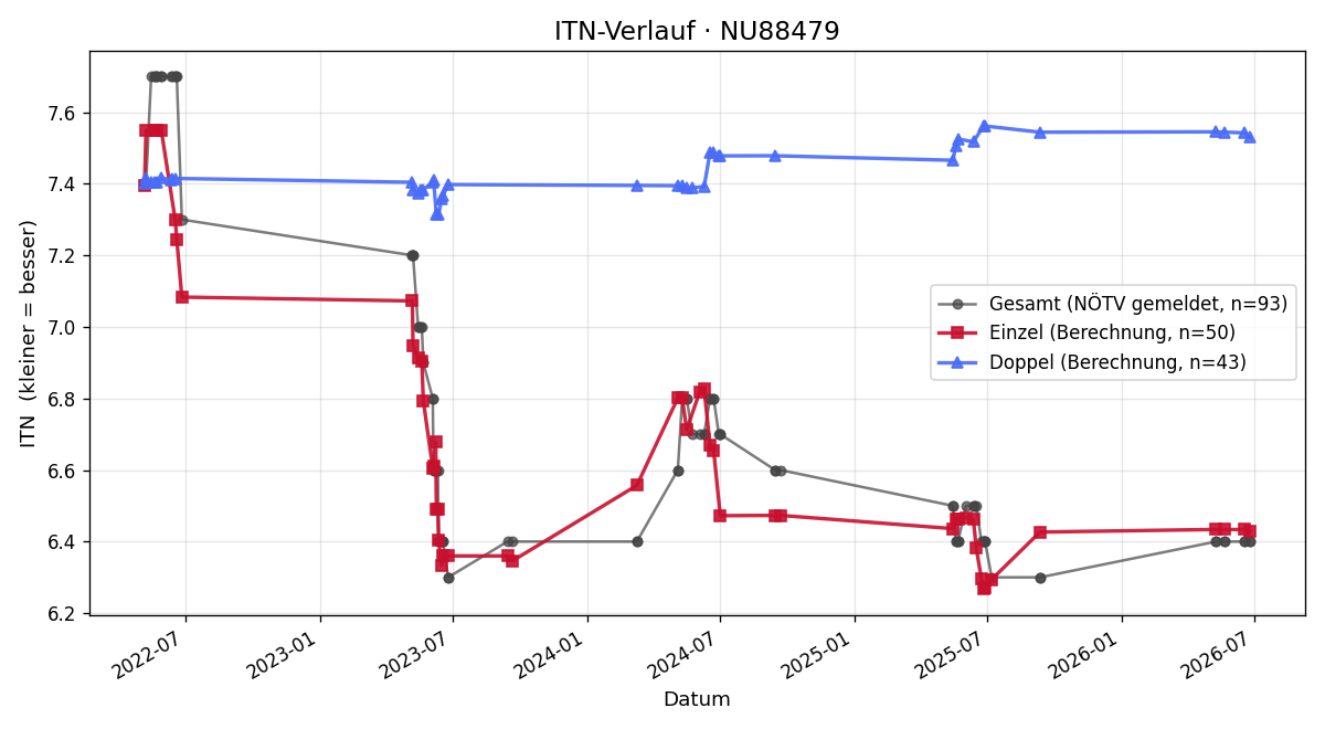 ITN-Verlauf Mohy Farrag