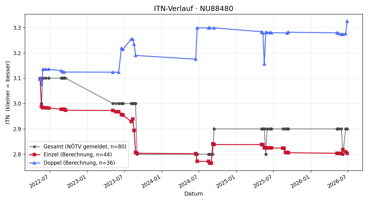 ITN-Verlauf Martin Cisar