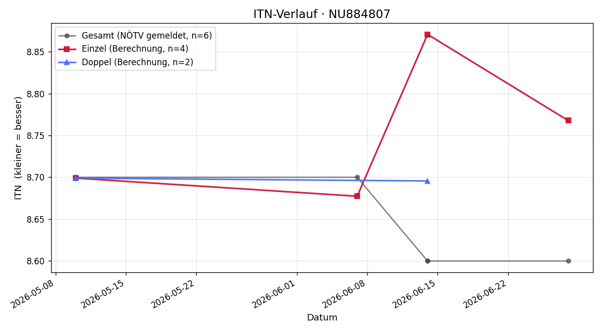 ITN-Verlauf Sebastian Aschauer