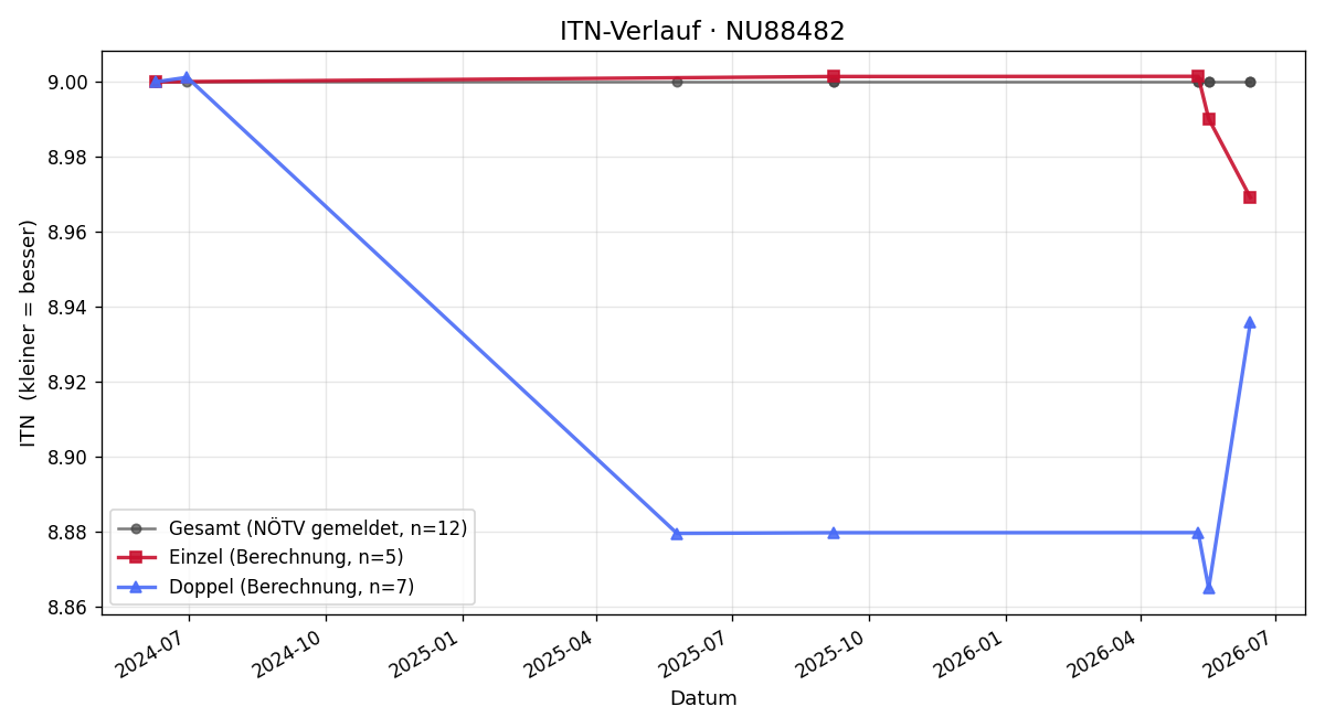 ITN-Verlauf Mario Schindler