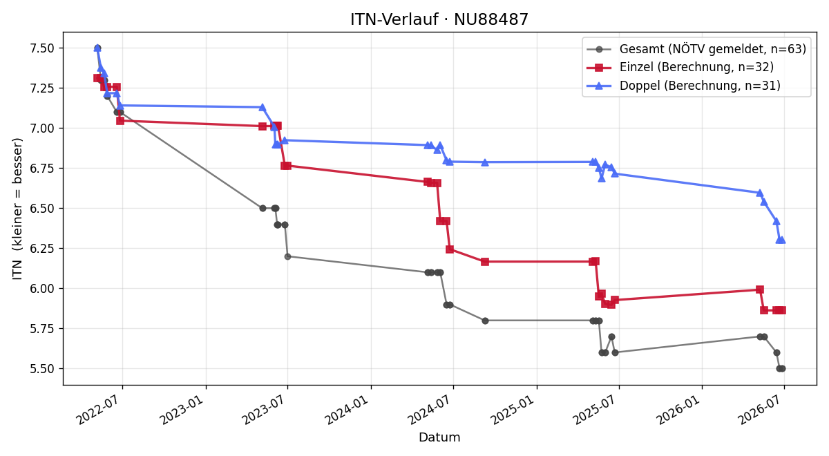 ITN-Verlauf Matthias Macsek