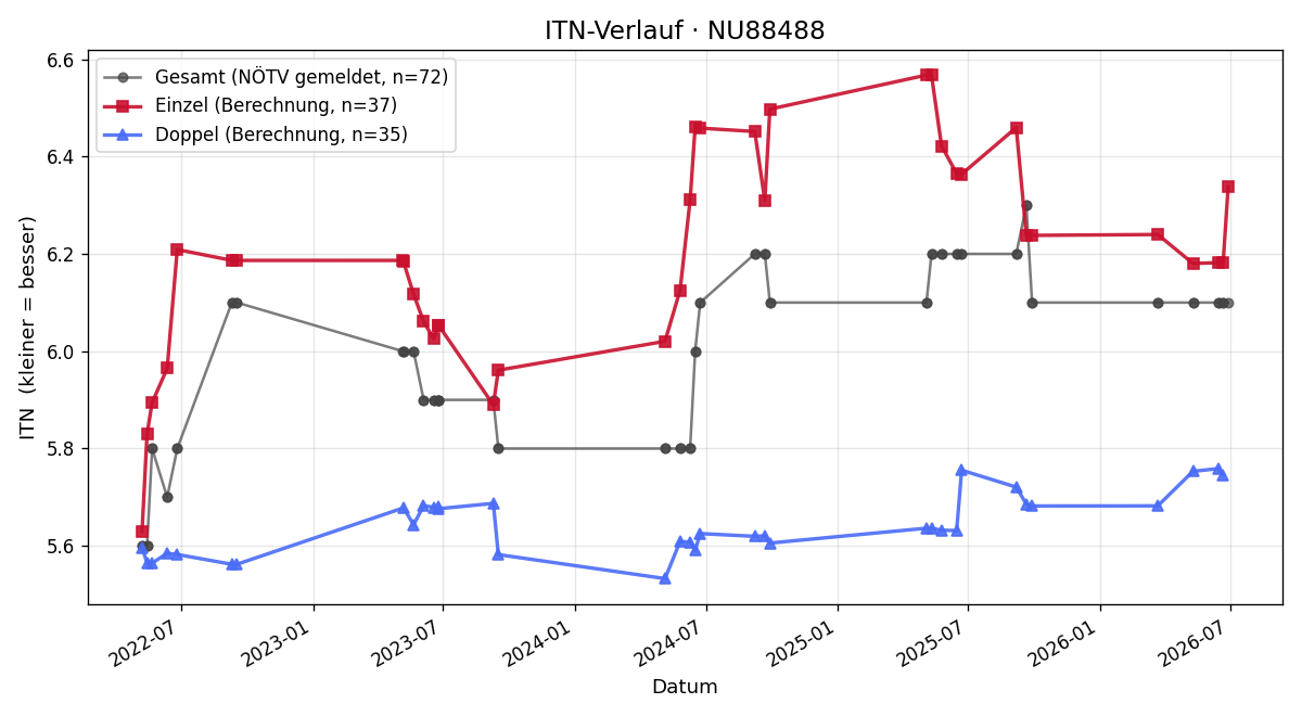 ITN-Verlauf René Babler