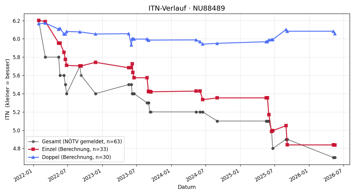 ITN-Verlauf Bernhard Edlinger