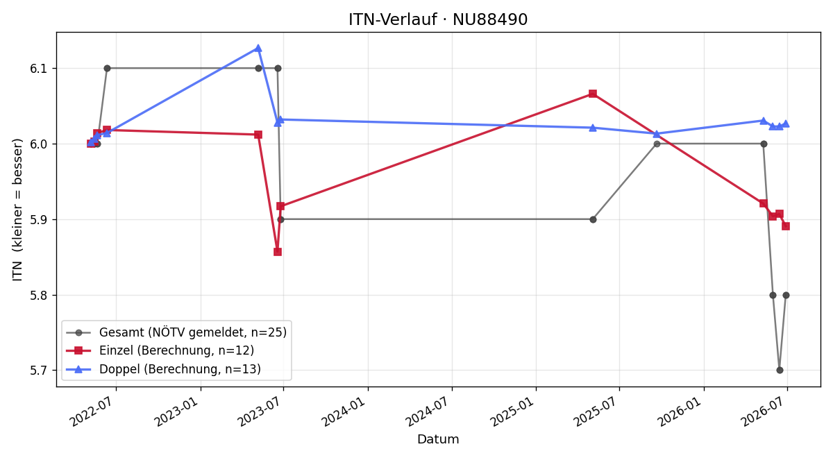 ITN-Verlauf Julian Wieser