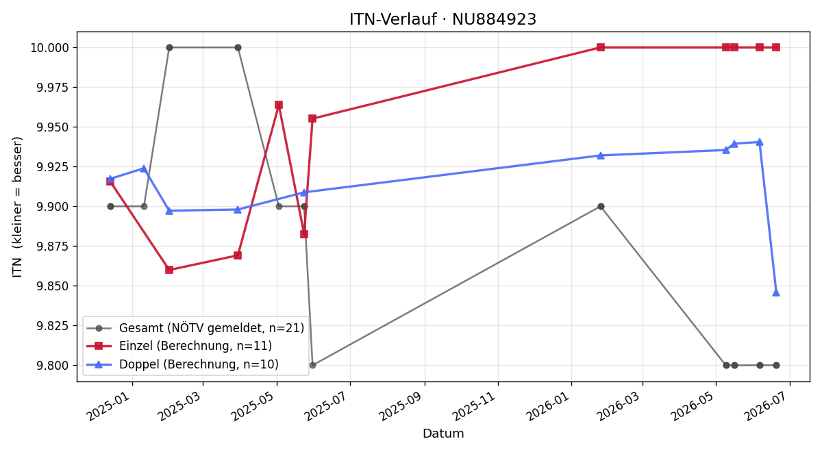 ITN-Verlauf Janine Leodolter