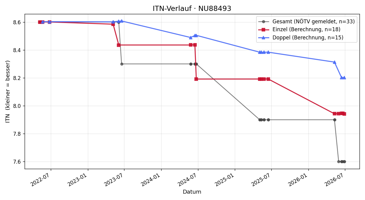 ITN-Verlauf Daniel Lackner