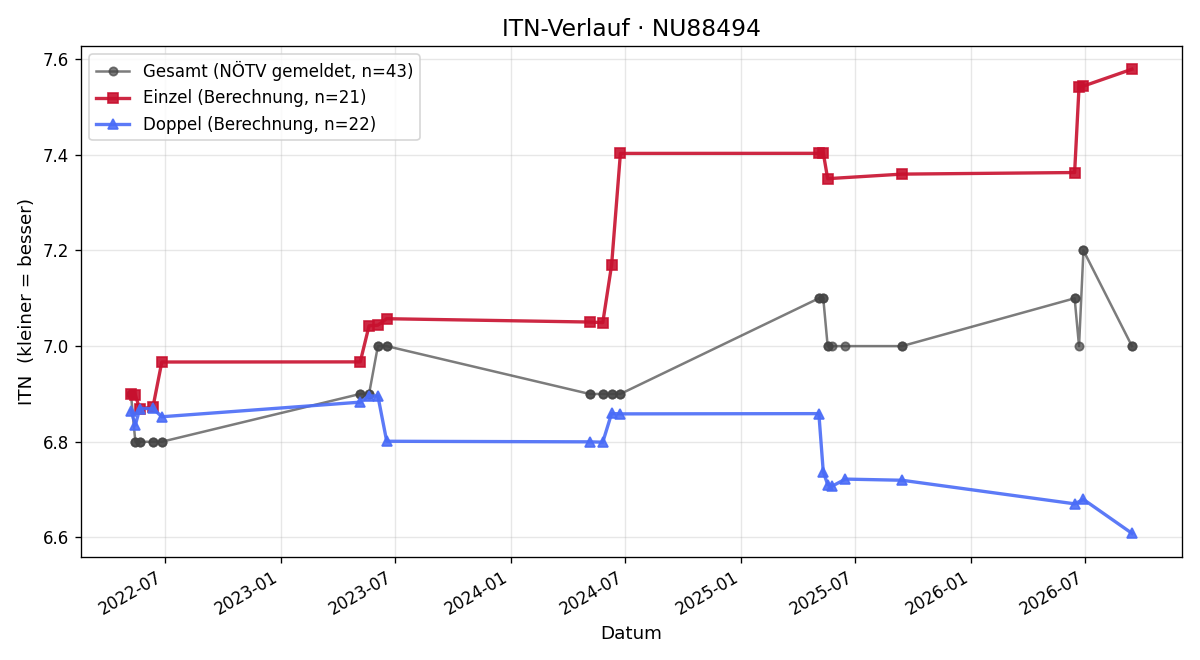ITN-Verlauf Andreas Puraner