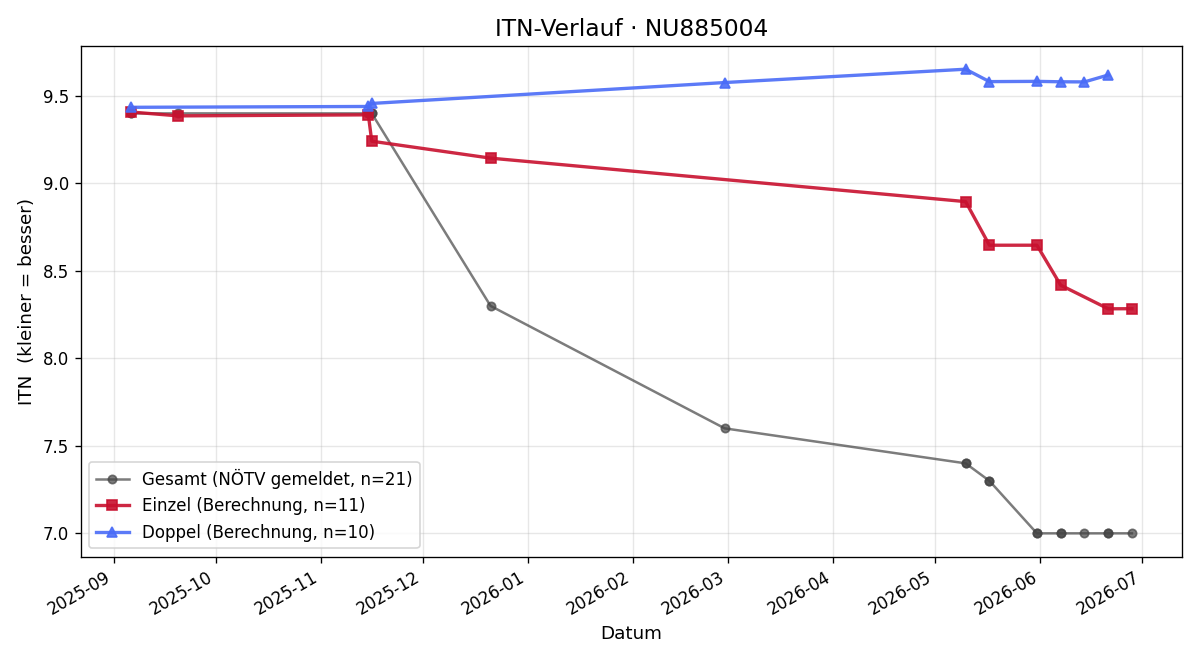 ITN-Verlauf Bogdan Macanovic
